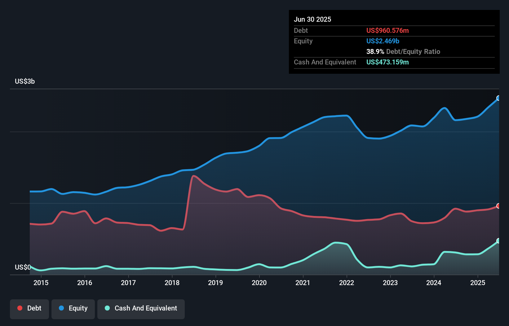 debt-equity-history-analysis