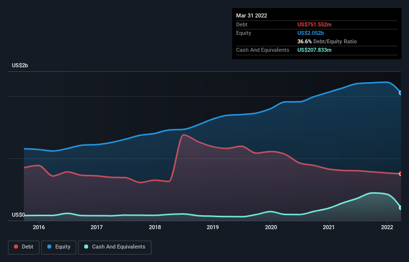 Here's Why Woodward (NASDAQ:WWD) Can Manage Its Debt Responsibly | Nasdaq