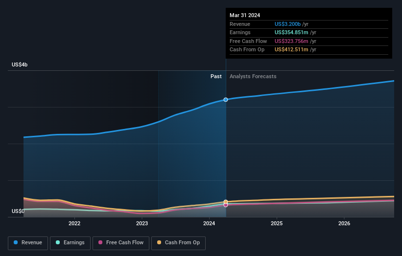 earnings-and-revenue-growth