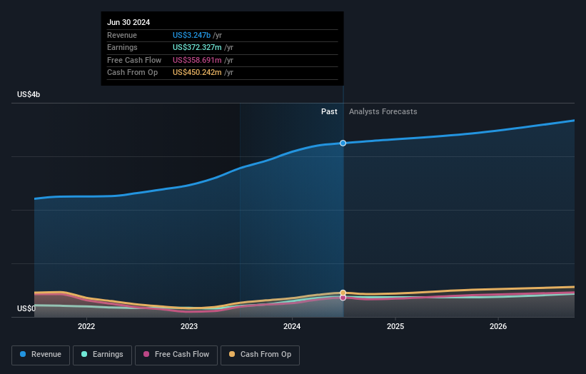 earnings-and-revenue-growth