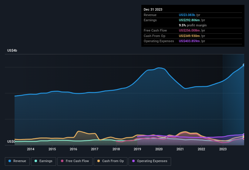 earnings-and-revenue-history