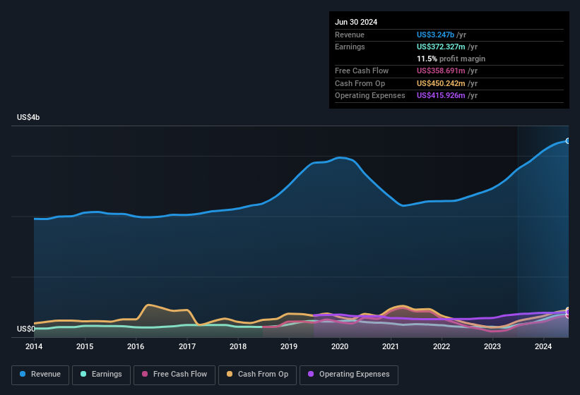 earnings-and-revenue-history