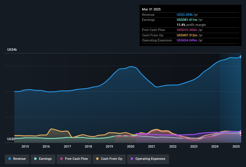 earnings-and-revenue-history
