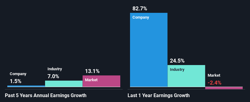 past-earnings-growth