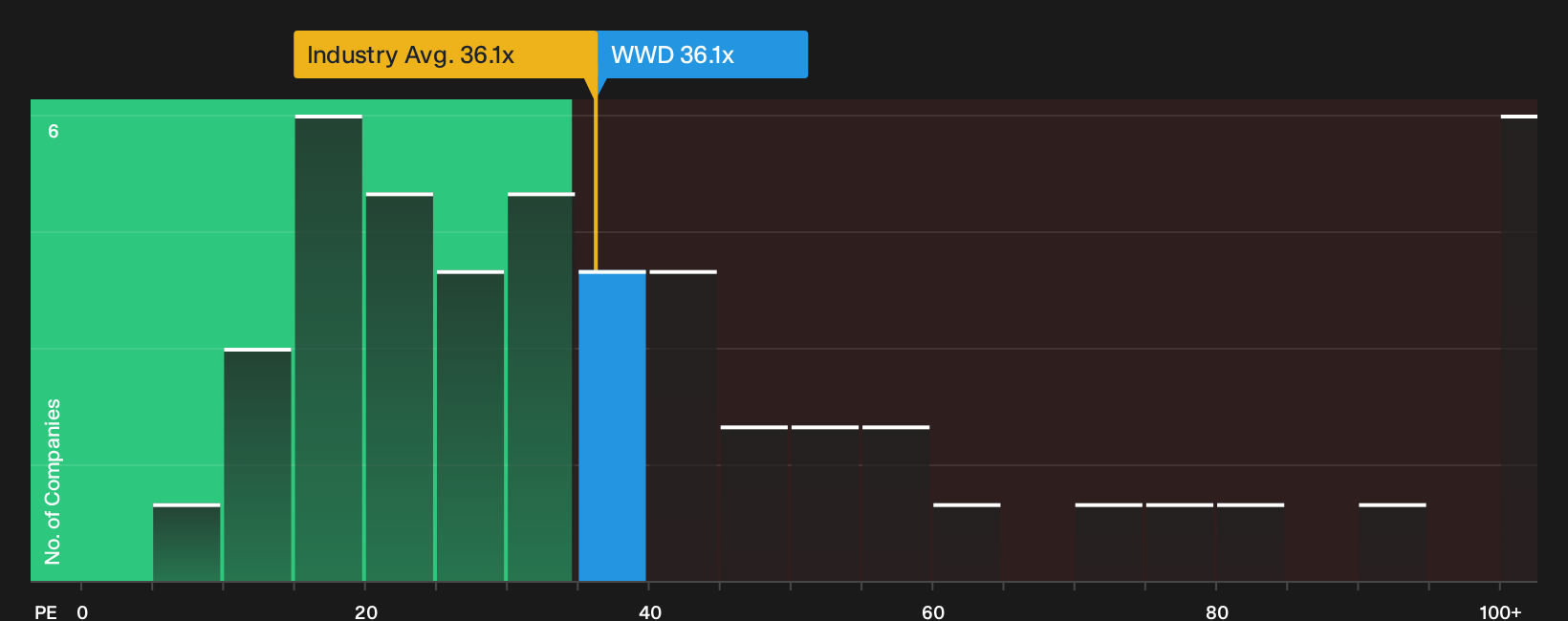 NasdaqGS:WWD P/E Ratio as at Sep 2026