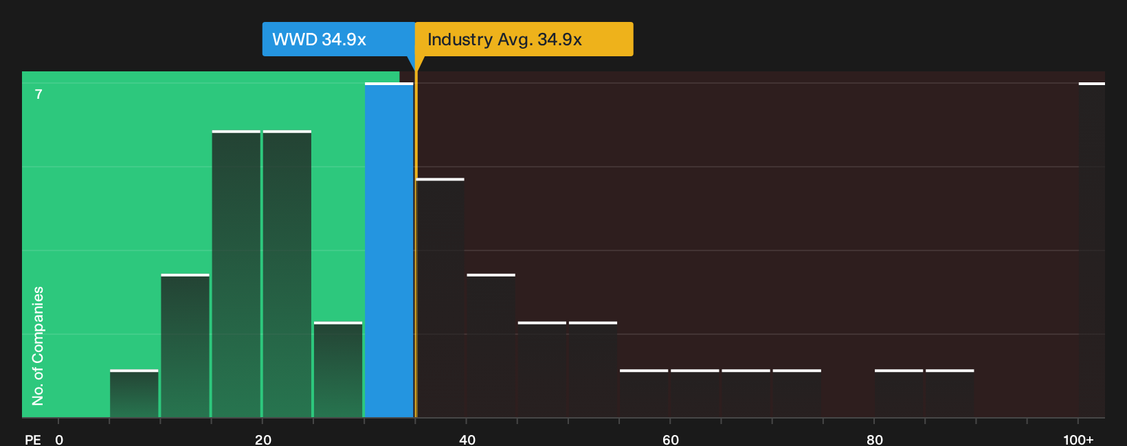 NasdaqGS:WWD P/E Ratio as at Sep 2026