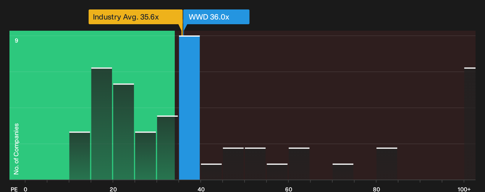 NasdaqGS:WWD P/E Ratio as at Oct 2026