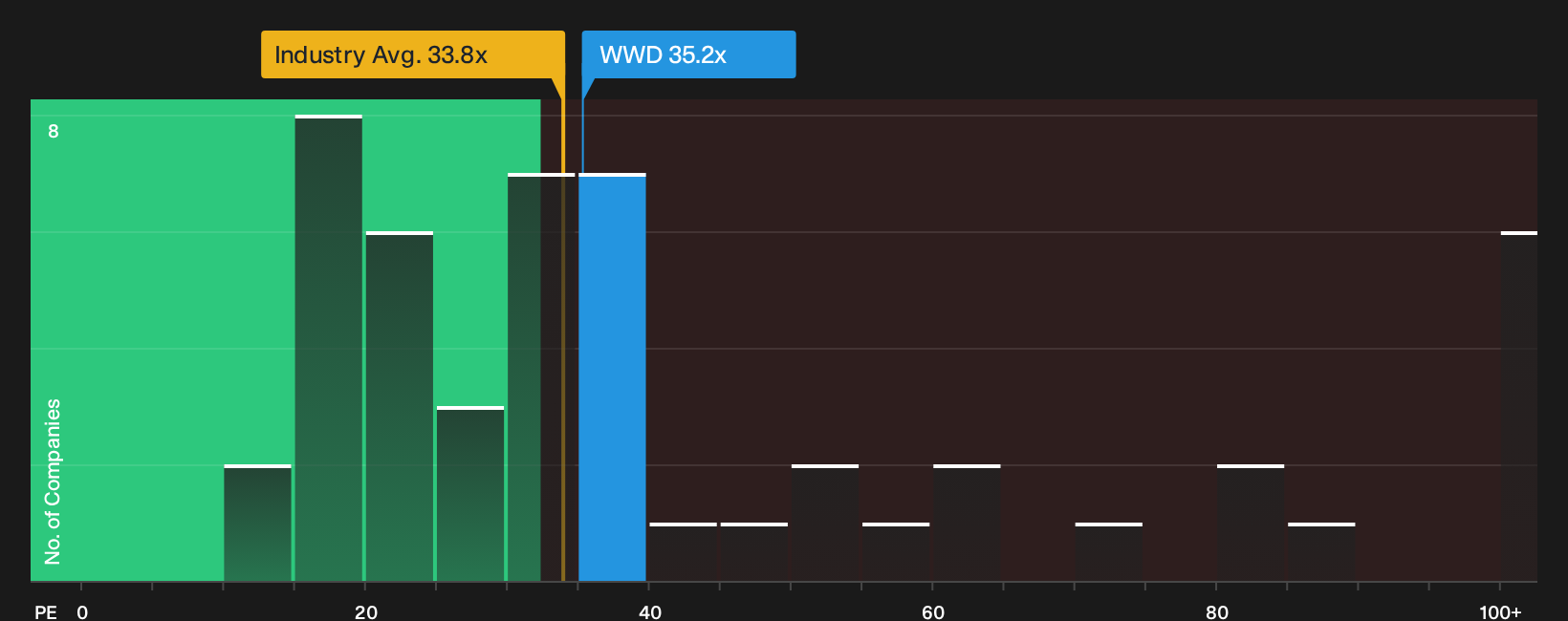 NasdaqGS:WWD P/E Ratio as at Oct 2026