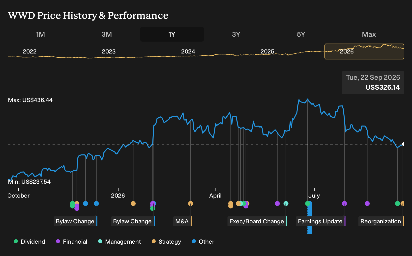 NasdaqGS:WWD 1-Year Stock Price Chart