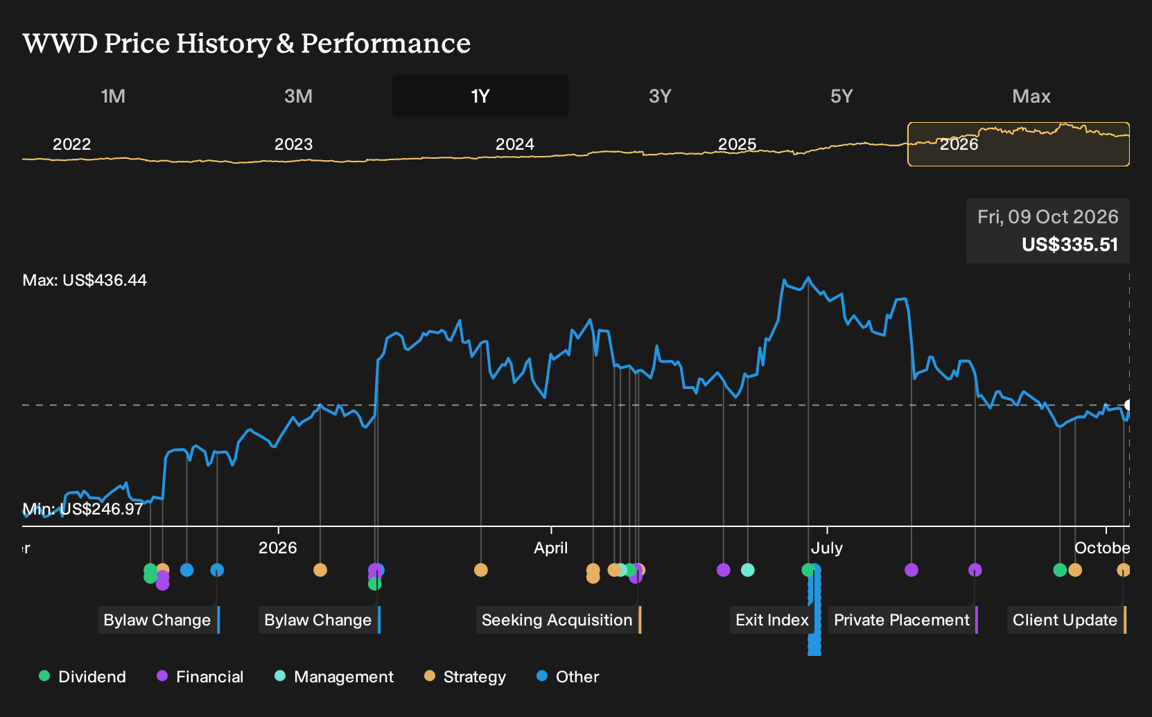 NasdaqGS:WWD 1-Year Stock Price Chart
