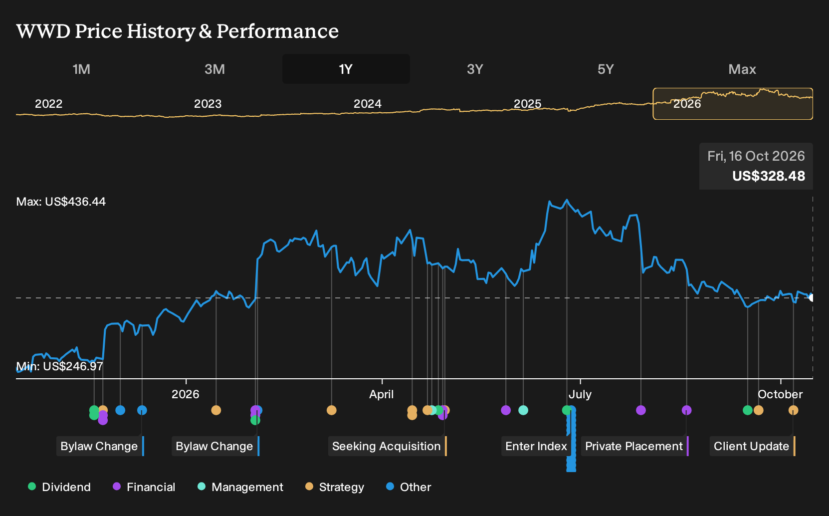 NasdaqGS:WWD 1-Year Stock Price Chart
