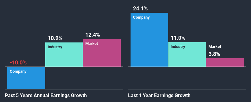 past-earnings-growth