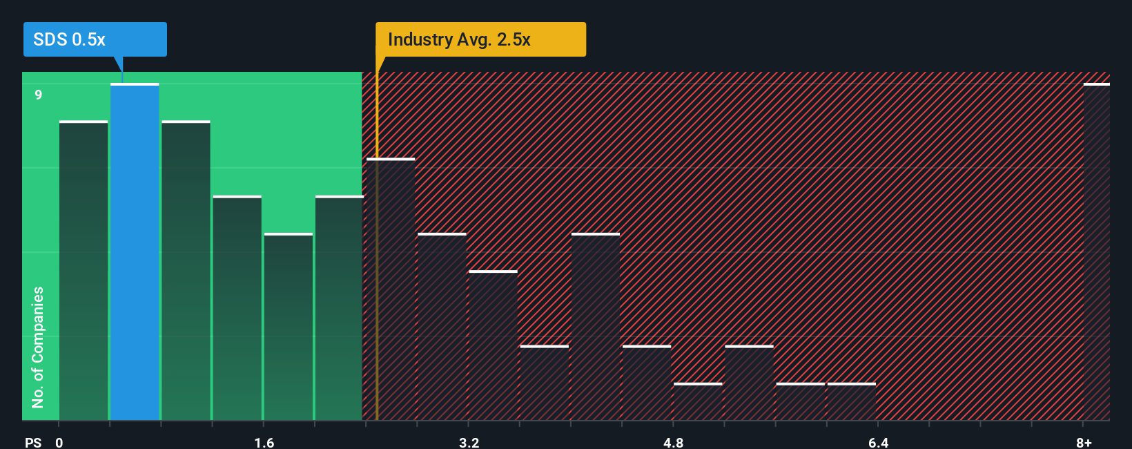 ps-multiple-vs-industry