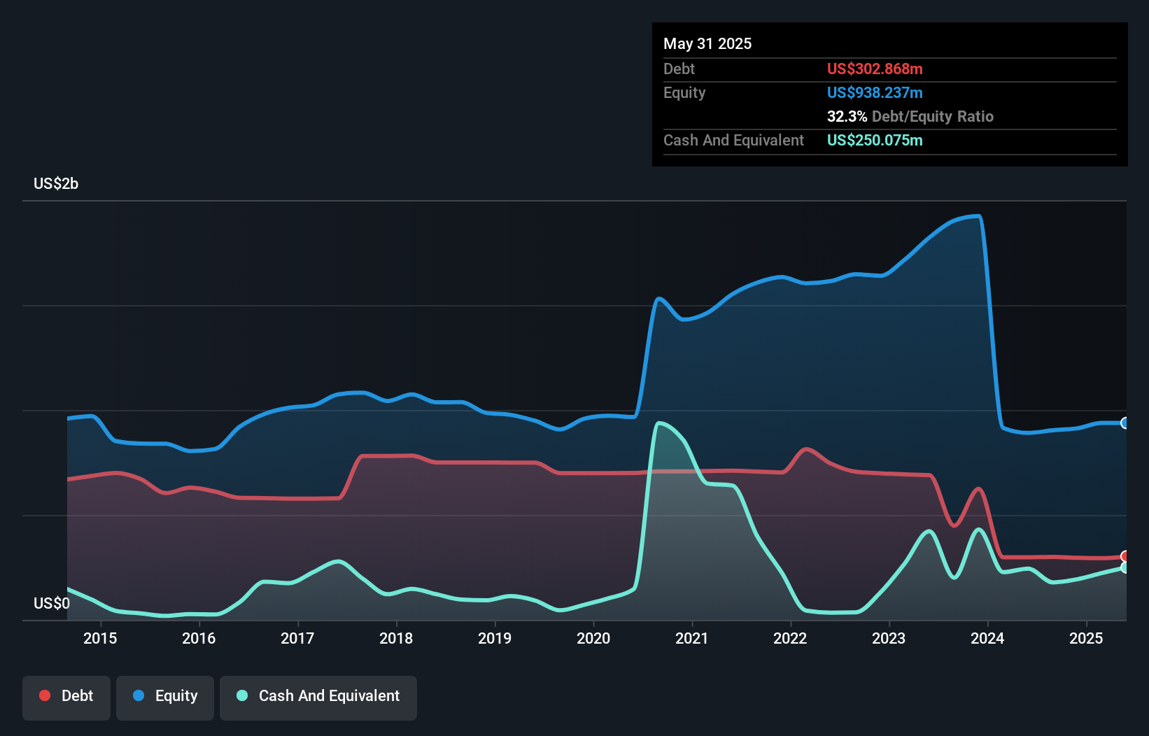 debt-equity-history-analysis
