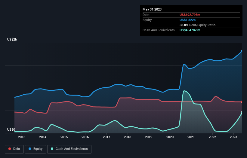 debt-equity-history-analysis