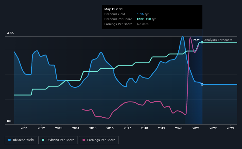 historic-dividend