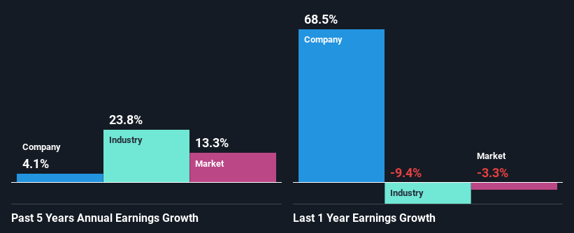 past-earnings-growth