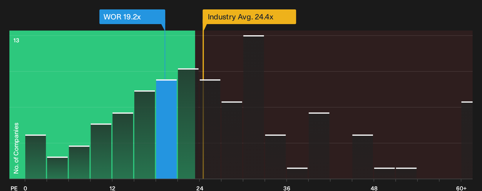 NYSE:WOR P/E Ratio as at Oct 2026