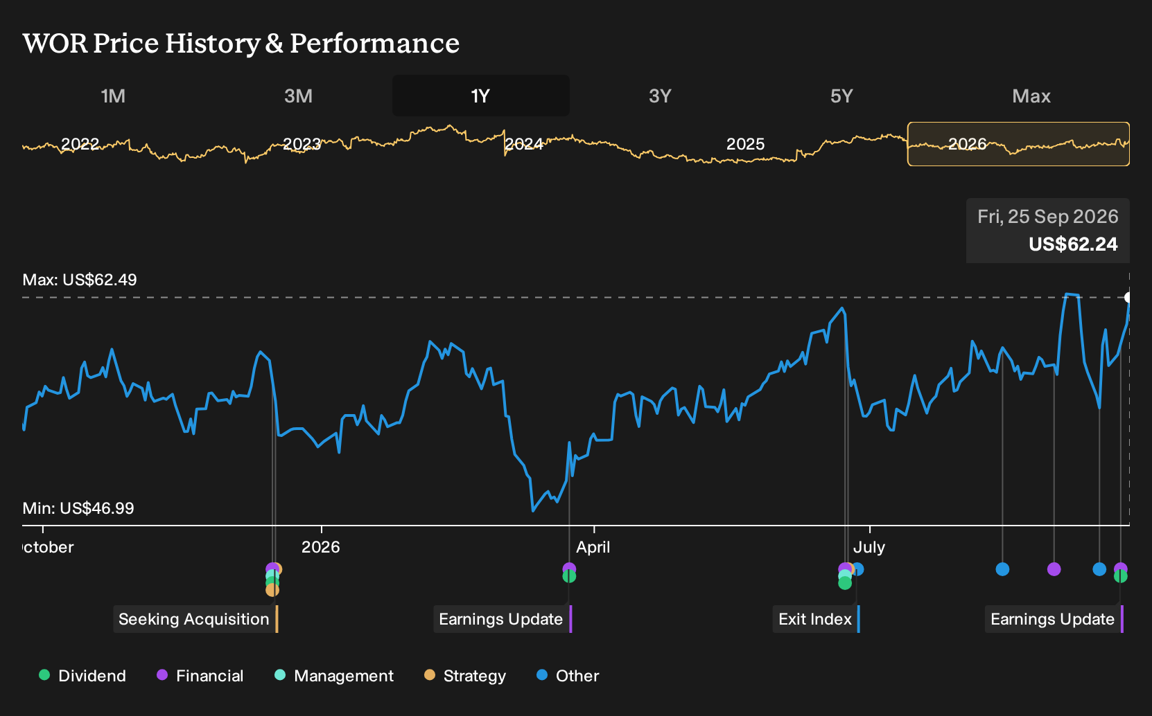 NYSE:WOR 1-Year Stock Price Chart