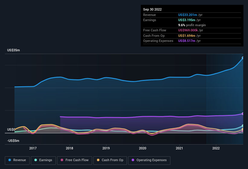 earnings-and-revenue-history