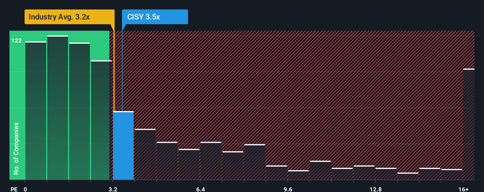 ps-multiple-vs-industry