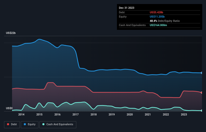 debt-equity-history-analysis