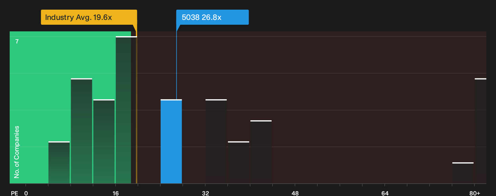 TSE:5038 P/E Ratio as at Sep 2026