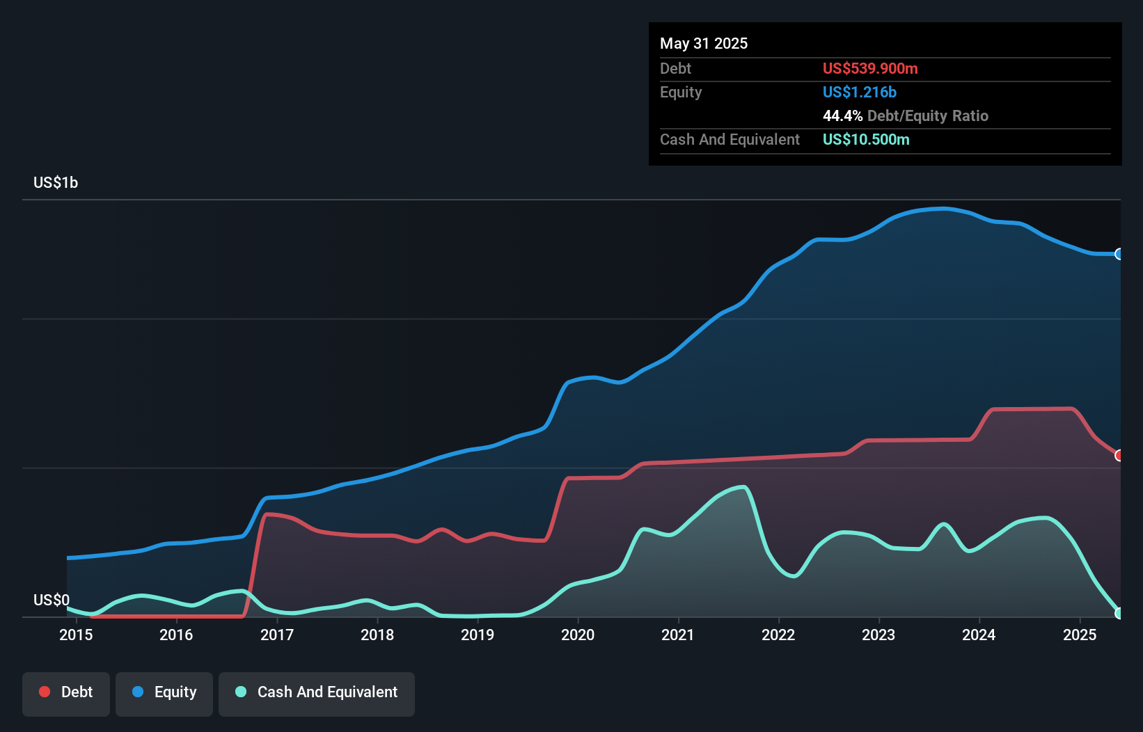 debt-equity-history-analysis
