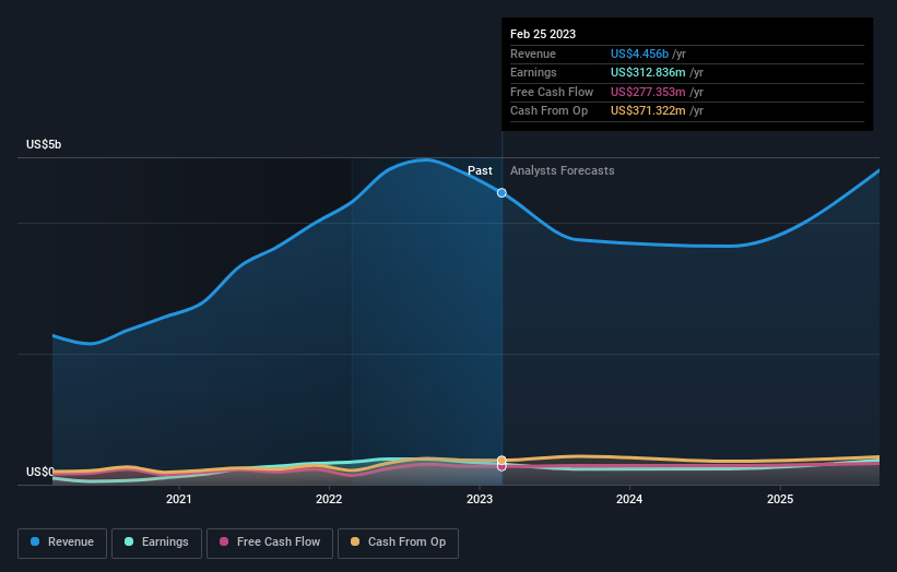 earnings-and-revenue-growth