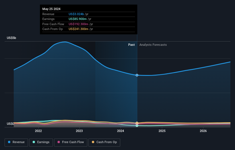 earnings-and-revenue-growth