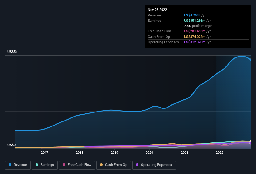 earnings-and-revenue-history