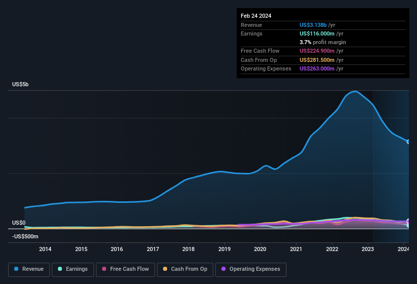 earnings-and-revenue-history