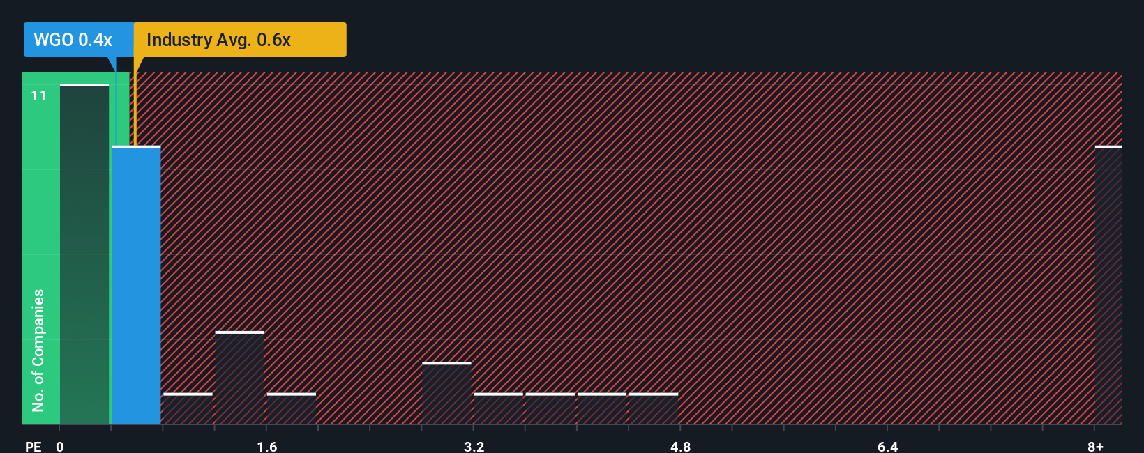 ps-multiple-vs-industry