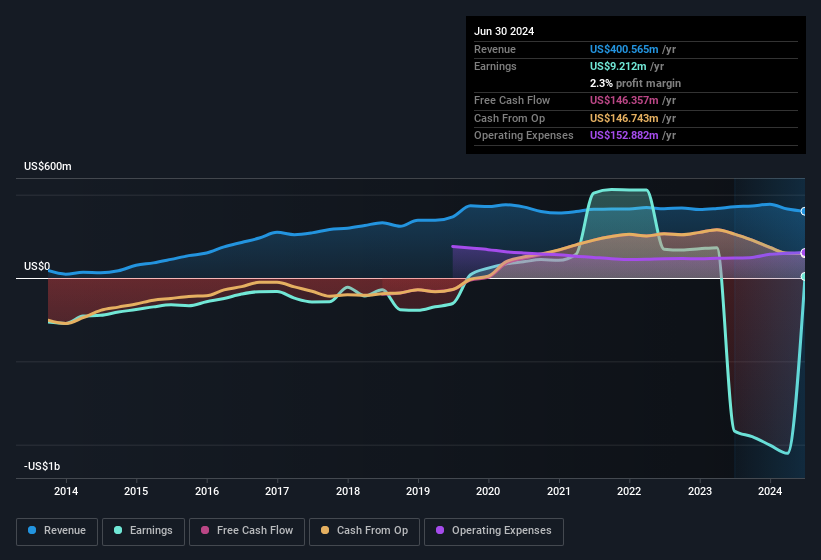 earnings-and-revenue-history