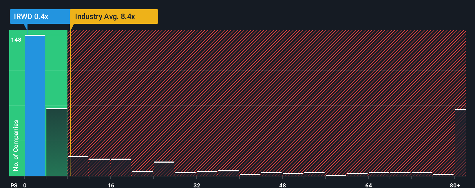 ps-multiple-vs-industry