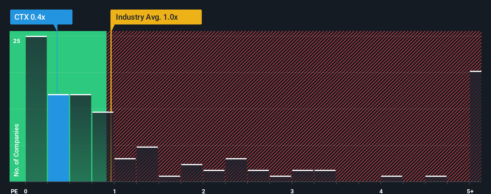 ps-multiple-vs-industry