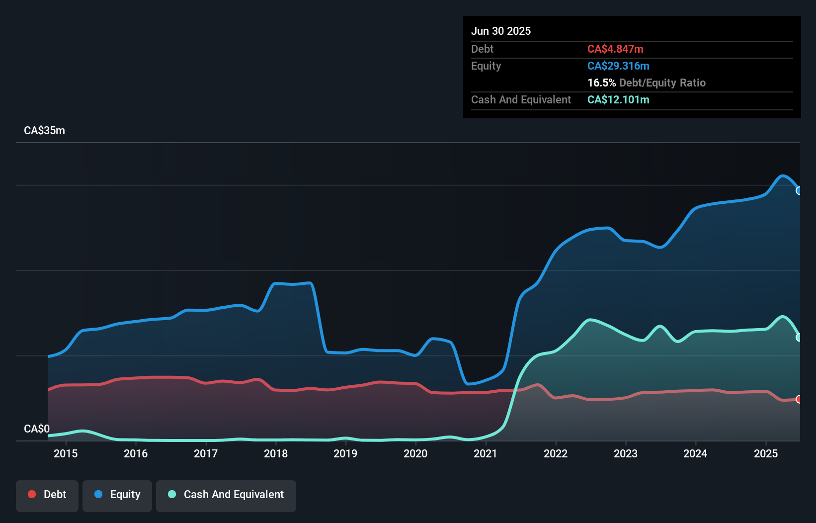 debt-equity-history-analysis