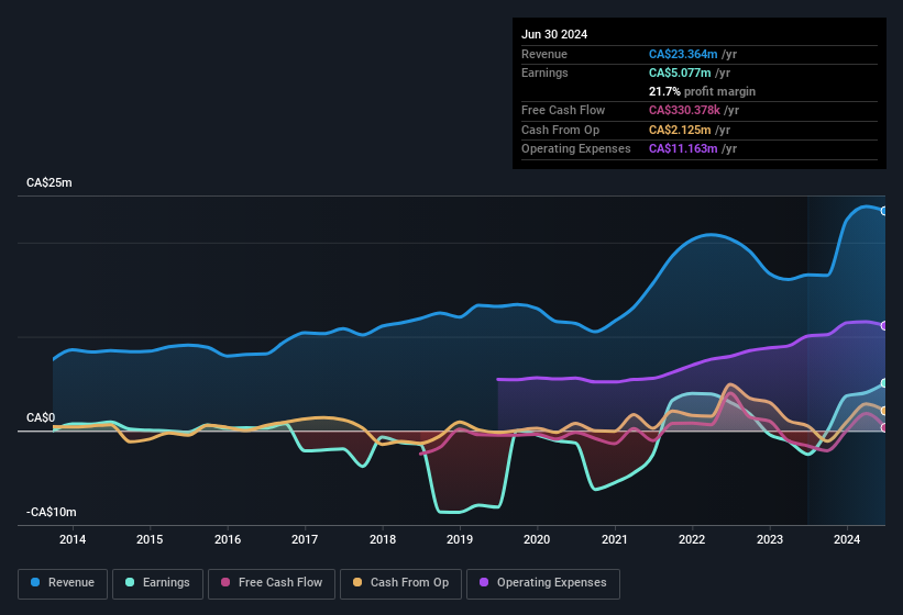 earnings-and-revenue-history