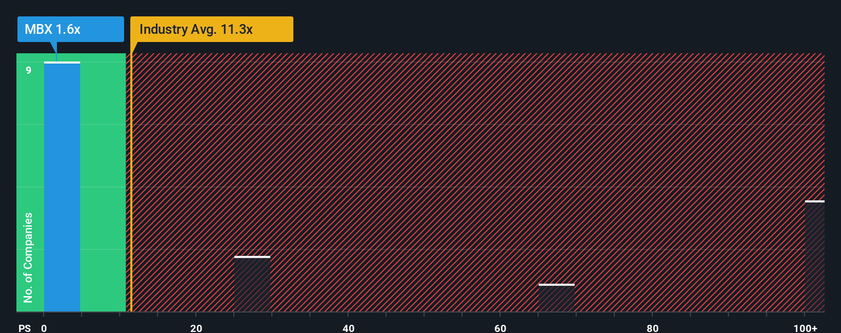 ps-multiple-vs-industry