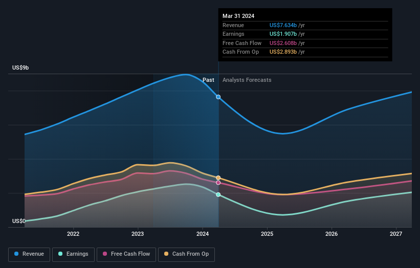 earnings-and-revenue-growth