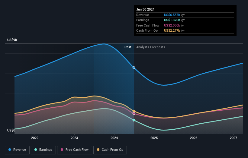 earnings-and-revenue-growth