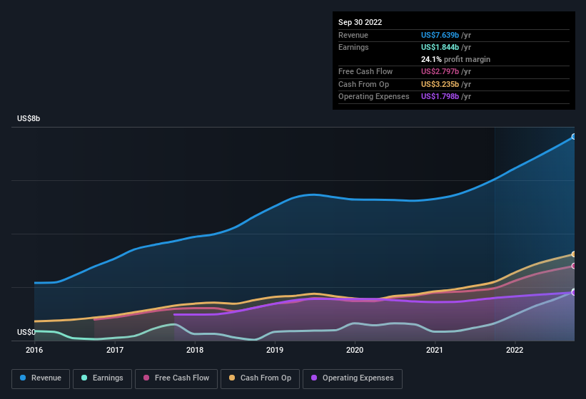 earnings-and-revenue-history