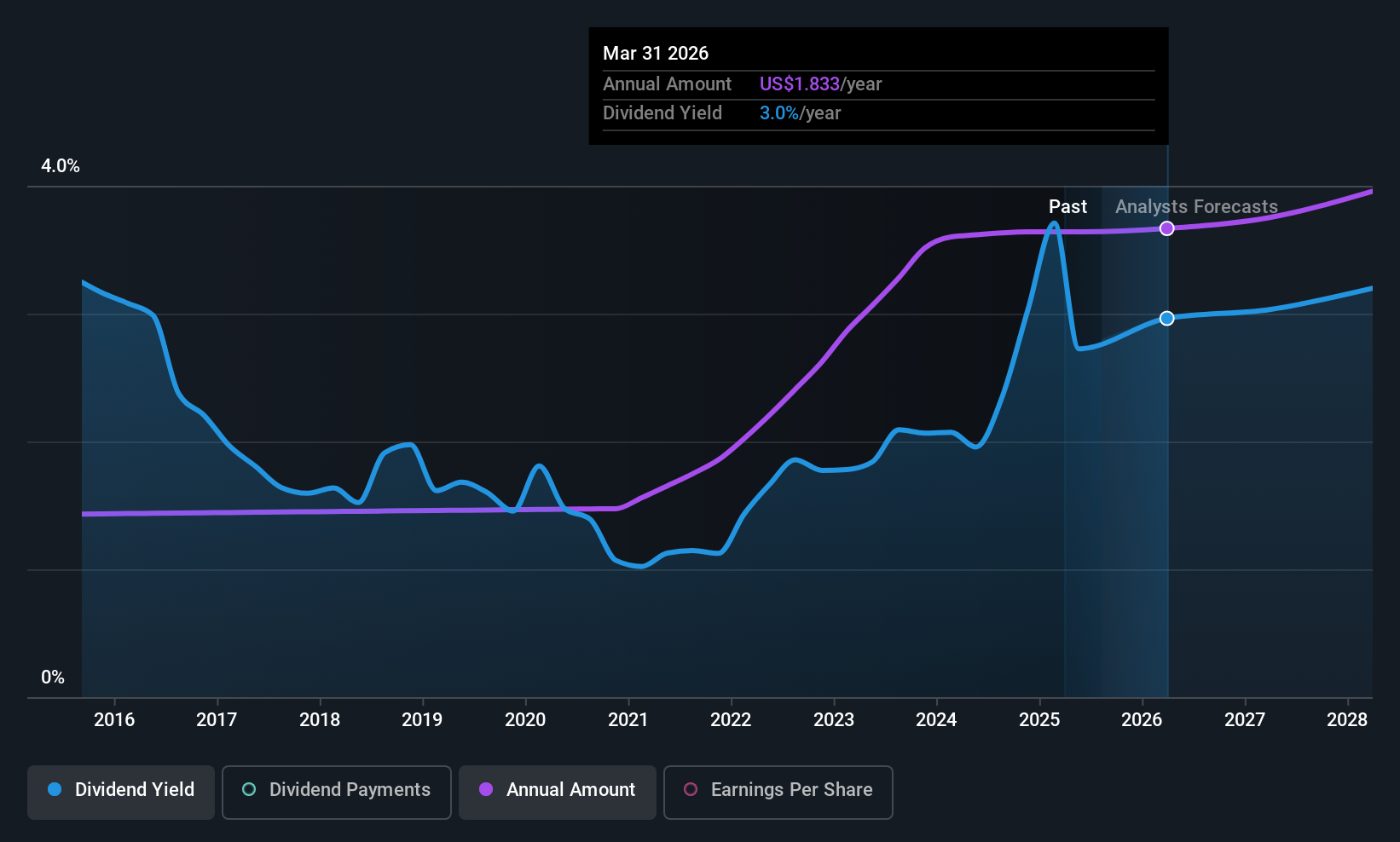 historic-dividend