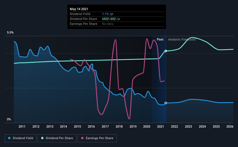 historic-dividend