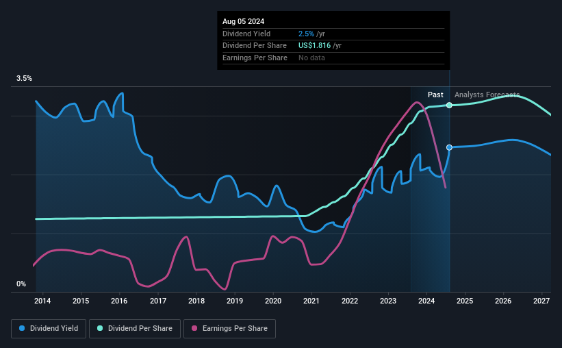 historic-dividend