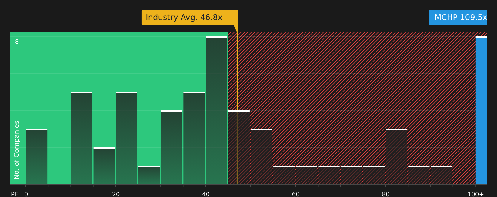 NasdaqGS:MCHP P/E Ratio as at Aug 2026