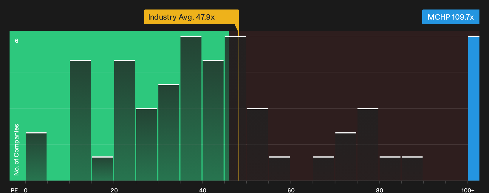 NasdaqGS:MCHP P/E Ratio as at Sep 2026