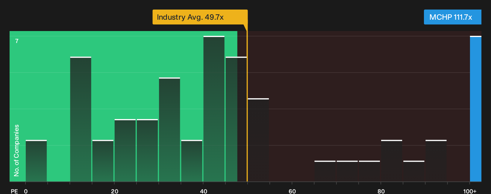 NasdaqGS:MCHP P/E Ratio as at Oct 2026