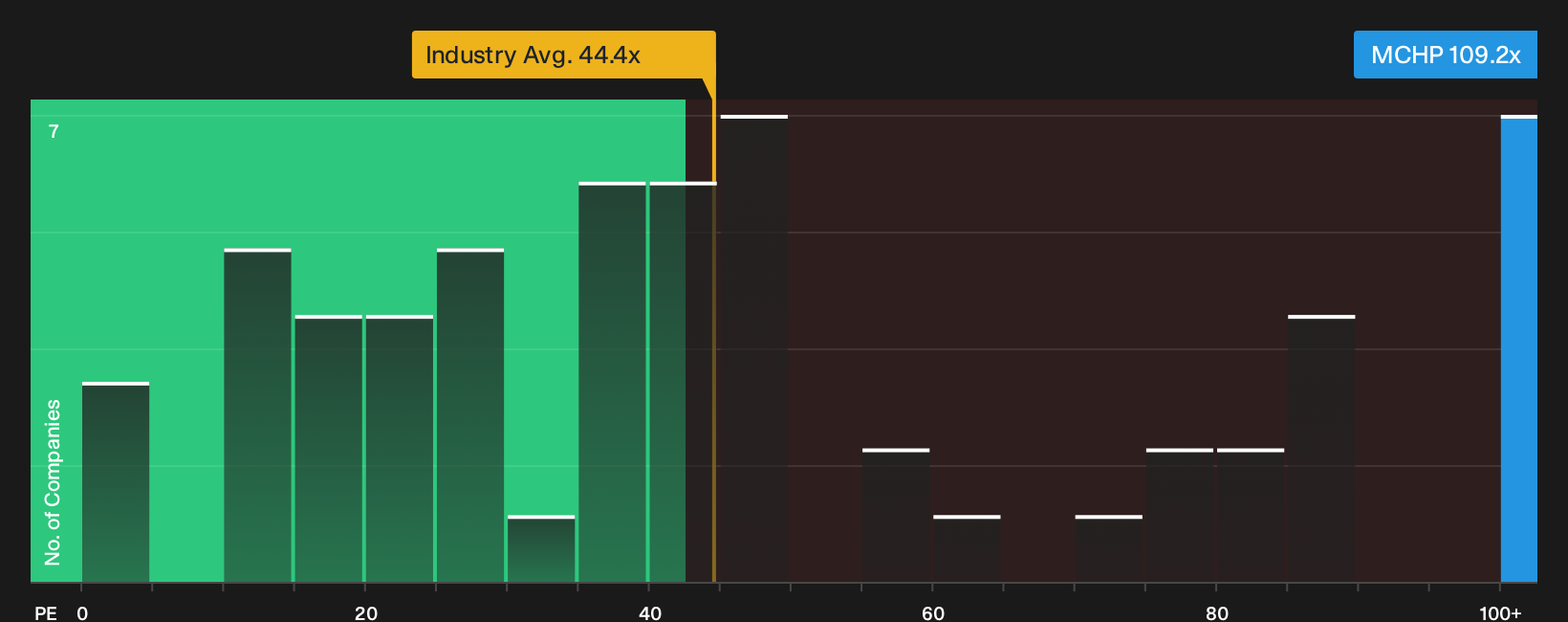 NasdaqGS:MCHP P/E Ratio as at Oct 2026
