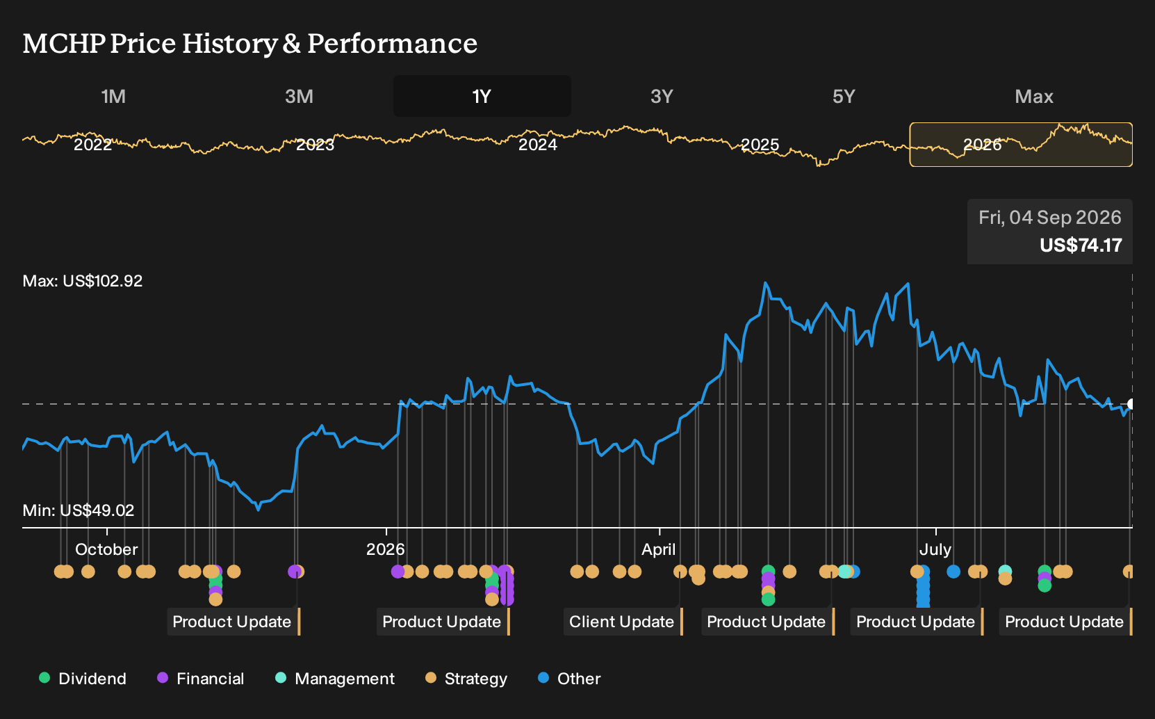 MCHP 1-Year Stock Price Chart